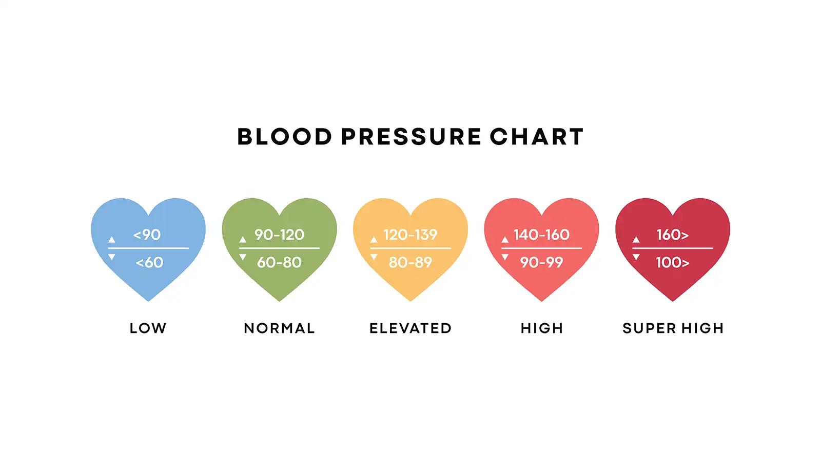 What Is High Blood Pressure?