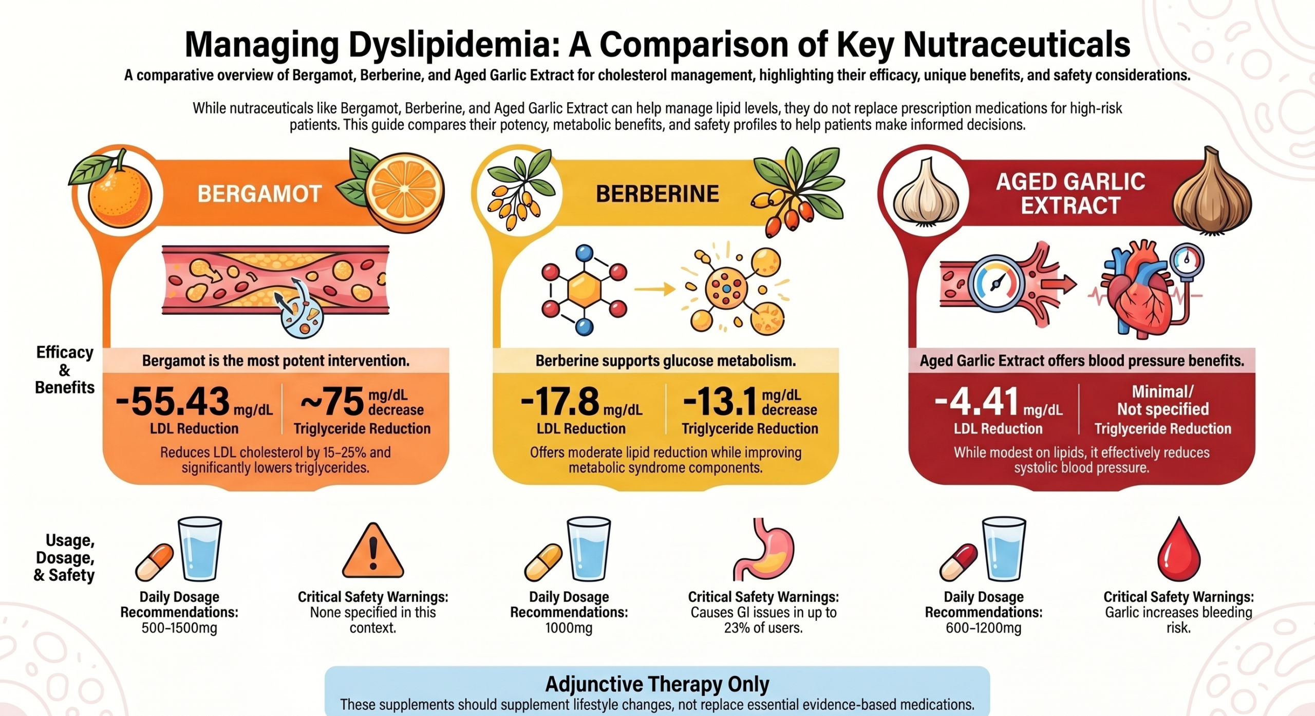 Cholesterol-Lowering Supplements That Work: Berberine, Bergamot, and Aged Garlic 1 2026 05 Managing Dyslipidemia Nutraceutical Comparison 1 scaled
