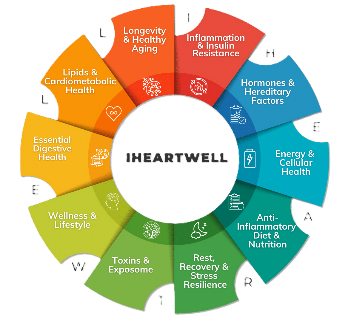 iHEARTWELL framework wheel — ten root-cause domains